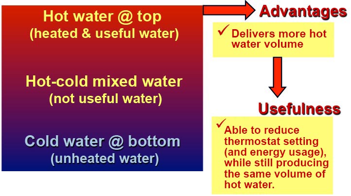  Diagram of the usefulness of heat stratification in water storage heater