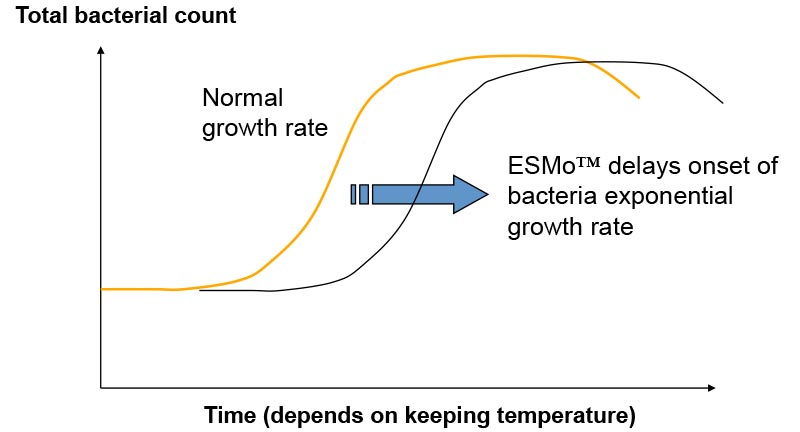 ESMo delays onset of bacteria exponential growth rate