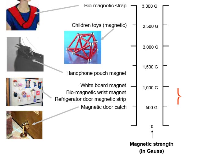 Graph of Magnetic Strength of SleepEzy™ - ESMo Technologies