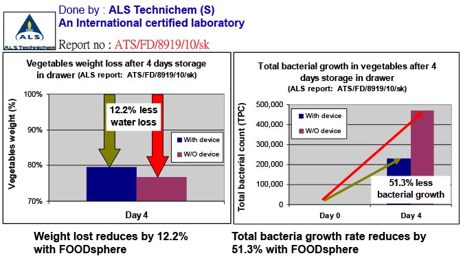 Lab Report on water loss and bacteria growth with FoodSphere