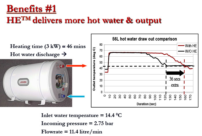 Graphic illustrating that HE™ delivers more hot water & output