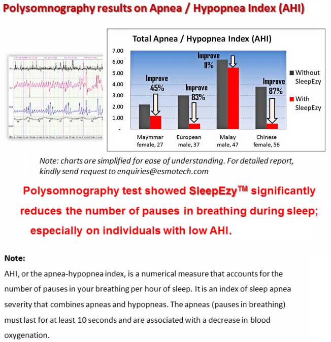 Polysomnography results on Apnea/Hypopnea Index (AHI)- Polysomnography test showed SleepEzy™ significantly reduces the number of pauses in breathing during sleep; especially on individuals with low AHI - ESMo Technologies