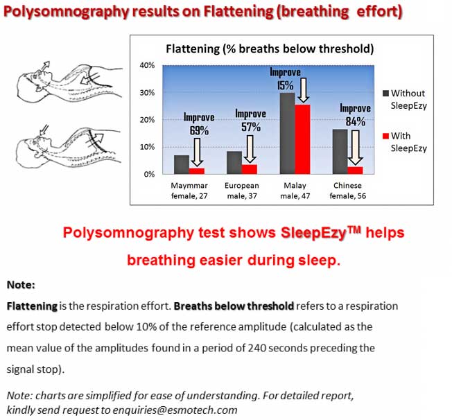 Polysomnography results on Flattening (breathing effort) - Polysomnography test shows SleepEzy™ helps breathing easier during sleep. - ESMo Technologies