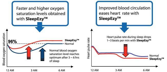 Faster and Higher oxygen saturation levels obtained with SleepEzy™ - Improved blood circulation eases heart rate with SleepEzy™ - ESMo Technologies