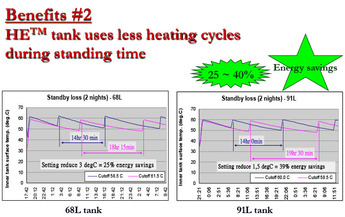 Graphic illustrating HE™ is able to deliver the same hot water output (to rated capacity based on IEC 60379) in shorter heating time with less power consumption